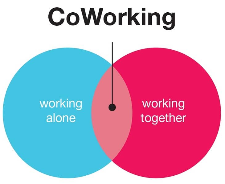Avantages et bénéfices du coworking 2